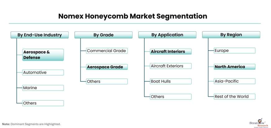 Nomex-Honeycomb-Market-Segmentation